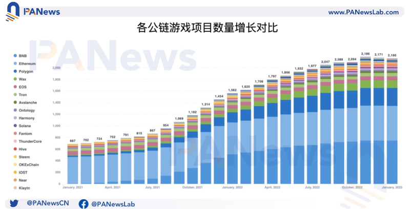 公链游戏生态大对比:币安链项目最多,Wax生态最活跃