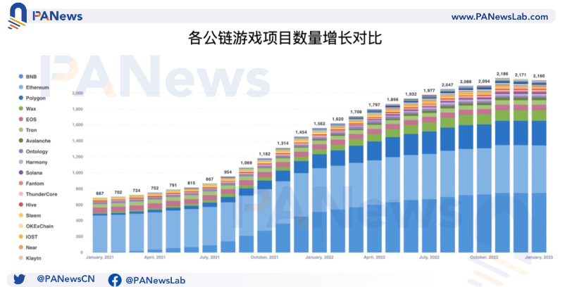 公链游戏生态大对比：币安链项目最多，Wax生态最活跃