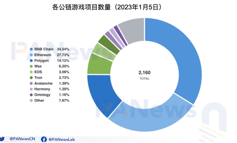 公链游戏生态大对比:币安链项目最多,Wax生态最活跃