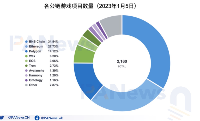 公链游戏生态大对比：币安链项目最多，Wax生态最活跃