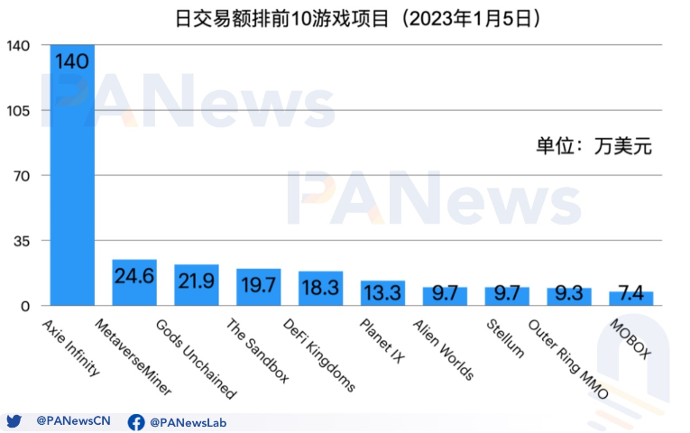 公链游戏生态大对比:币安链项目最多,Wax生态最活跃