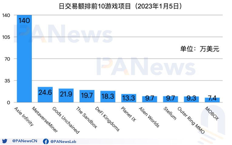 公链游戏生态大对比：币安链项目最多，Wax生态最活跃