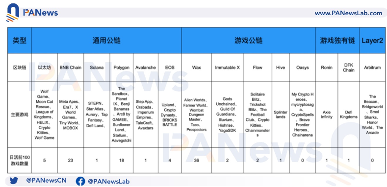 公链游戏生态大对比:币安链项目最多,Wax生态最活跃