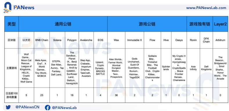 公链游戏生态大对比：币安链项目最多，Wax生态最活跃