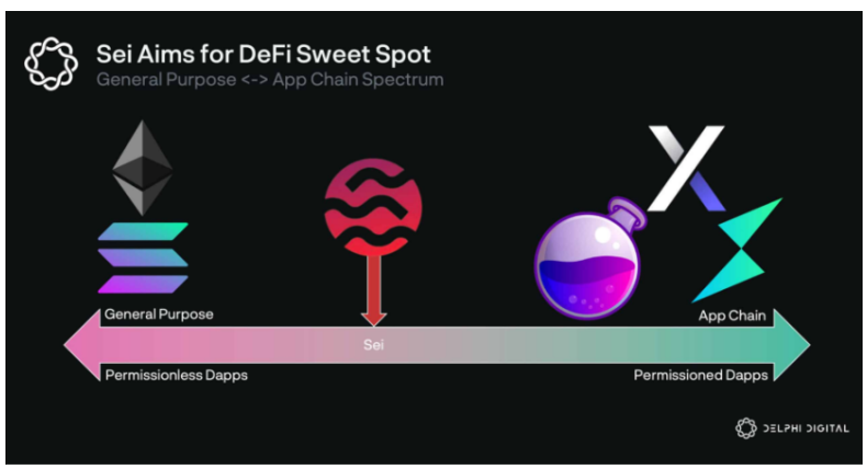 Delphi Digital：我们为什么看好Sei Network