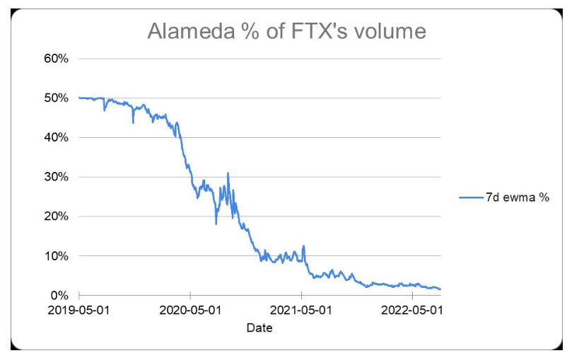 SBF最新自述：Alameda爆亏数百亿美元的真实原因与全过程