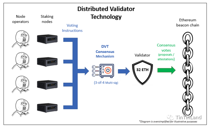 以太坊合并后，DVT分布式验证技术至关重要