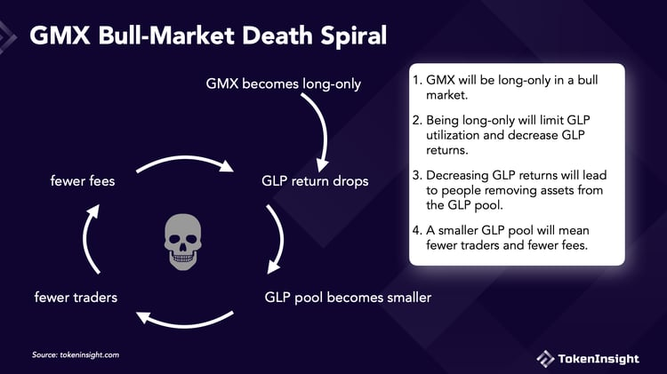 GMX会在牛市中崩盘吗？
