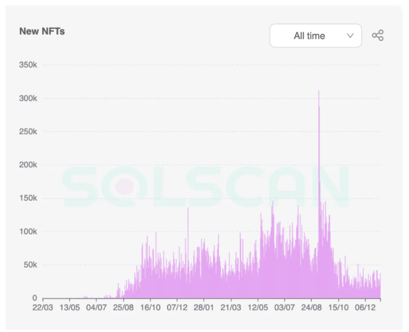 SOL 14个月下跌97% ，深陷泥潭的Solana能否「绝处逢生」？
