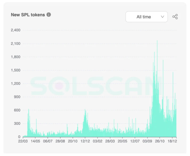 SOL 14个月下跌97% ，深陷泥潭的Solana能否「绝处逢生」？