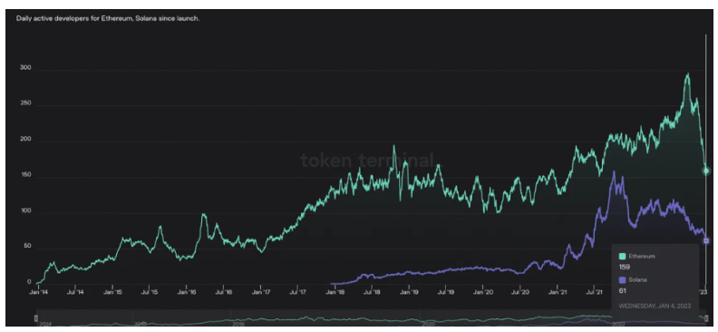 SOL 14个月下跌97% ，深陷泥潭的Solana能否「绝处逢生」？