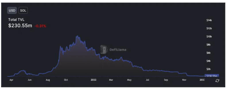 SOL 14个月下跌97% ，深陷泥潭的Solana能否「绝处逢生」？