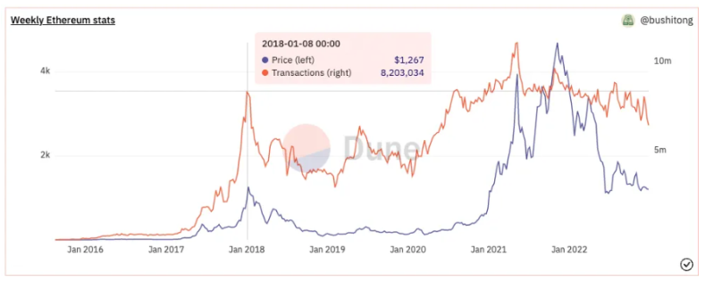 SOL 14个月下跌97% ，深陷泥潭的Solana能否「绝处逢生」？