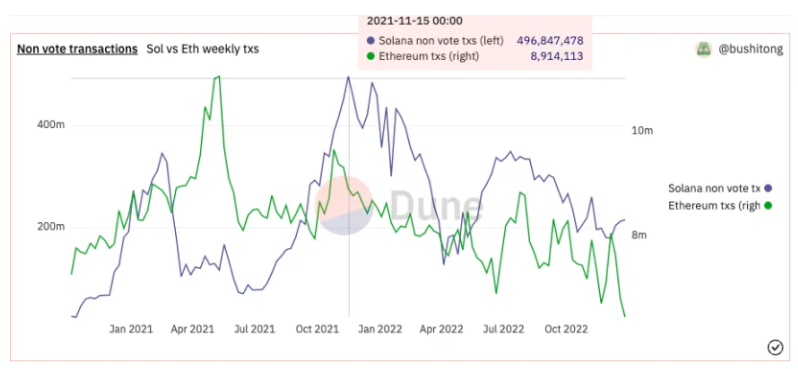 SOL 14个月下跌97% ，深陷泥潭的Solana能否「绝处逢生」？
