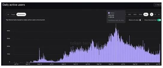 SOL 14个月下跌97% ，深陷泥潭的Solana能否「绝处逢生」？