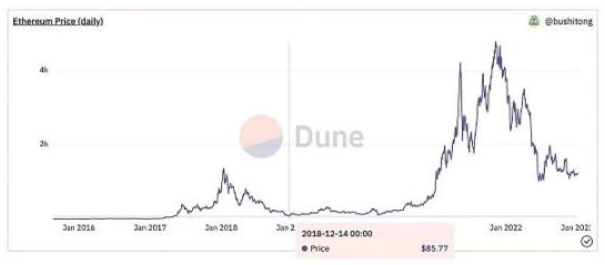 SOL 14个月下跌97% ，深陷泥潭的Solana能否「绝处逢生」？