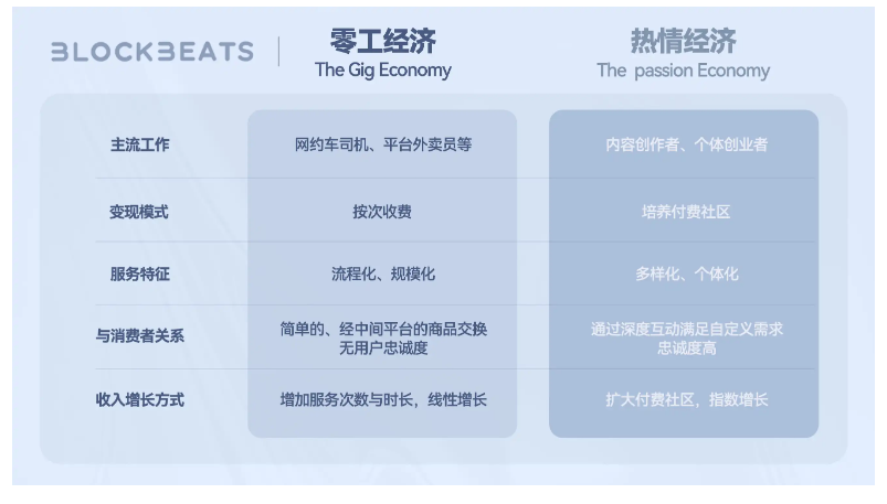 Web3创作者经济报告：CreatorFi的发展现状和想象空间