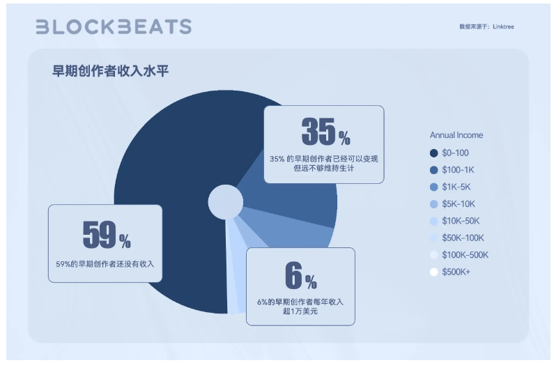 Web3创作者经济报告：CreatorFi的发展现状和想象空间