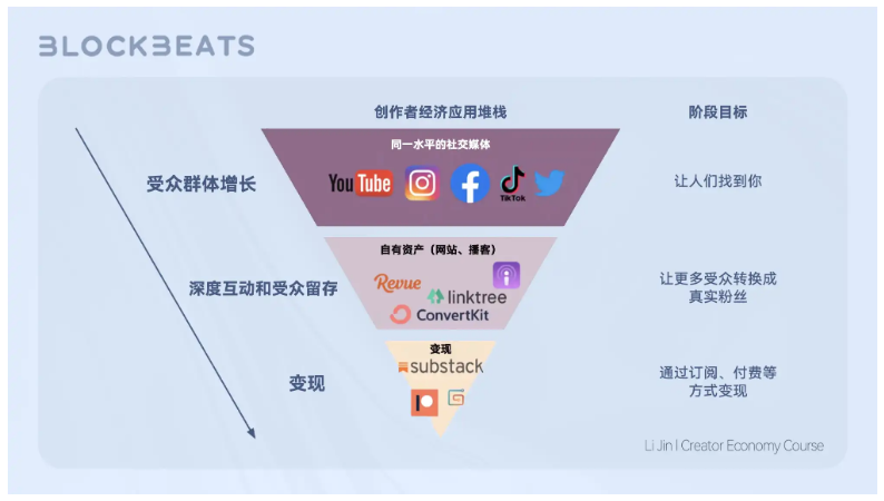 Web3创作者经济报告：CreatorFi的发展现状和想象空间