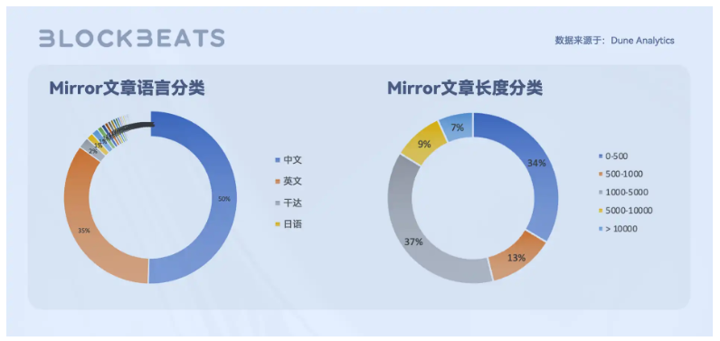 Web3创作者经济报告：CreatorFi的发展现状和想象空间