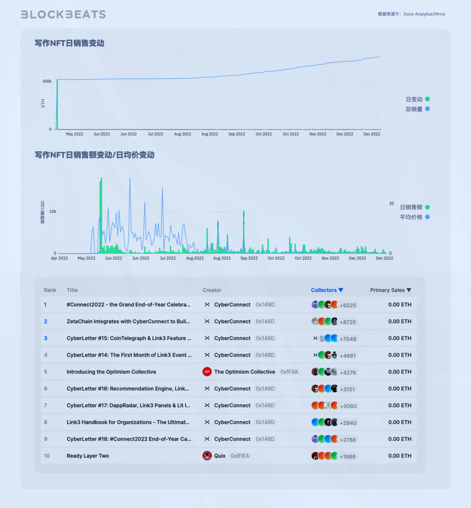 Web3创作者经济报告：CreatorFi的发展现状和想象空间