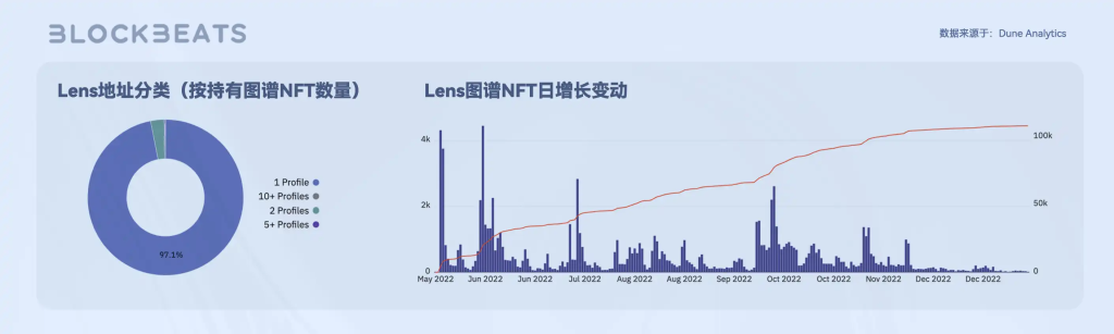 Web3创作者经济报告：CreatorFi的发展现状和想象空间