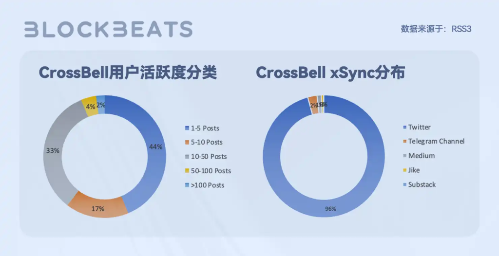 Web3创作者经济报告：CreatorFi的发展现状和想象空间