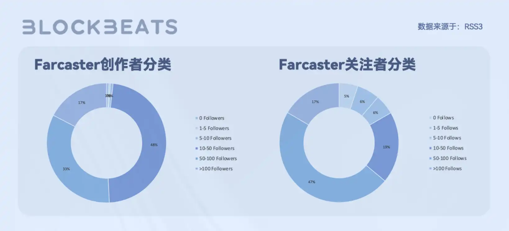 Web3创作者经济报告：CreatorFi的发展现状和想象空间