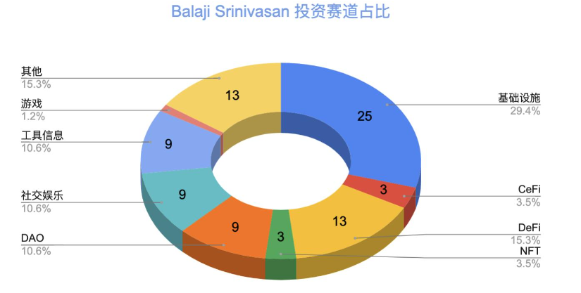 Balaji Srinivasan:那个在加密领域出手次数最多的天才投资人