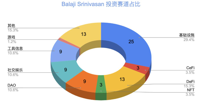 Balaji Srinivasan：那个在加密领域出手次数最多的天才投资人