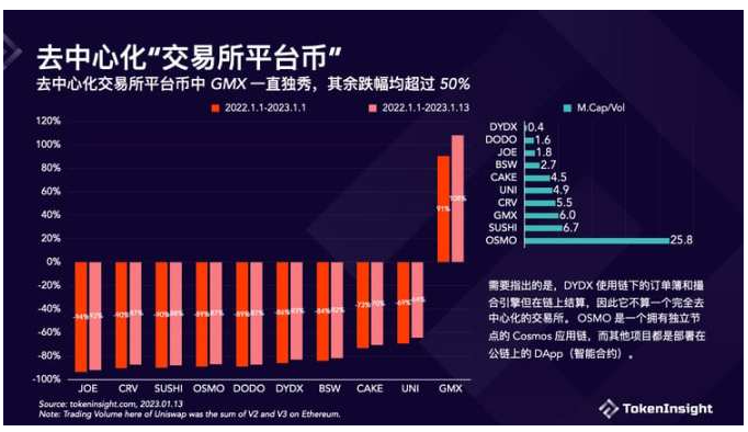 Crypto交易所2022年度报告