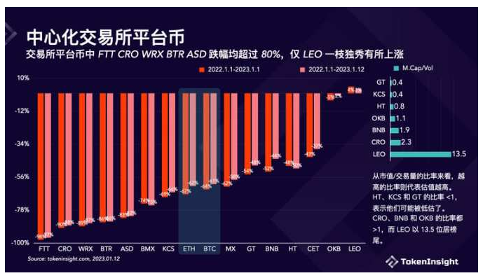 Crypto交易所2022年度报告