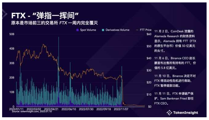 Crypto交易所2022年度报告