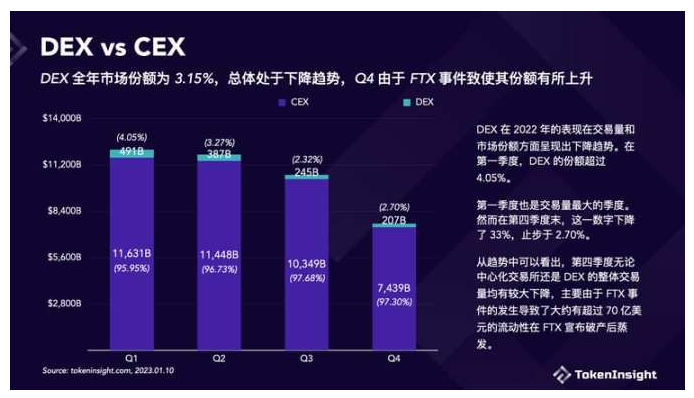 Crypto交易所2022年度报告