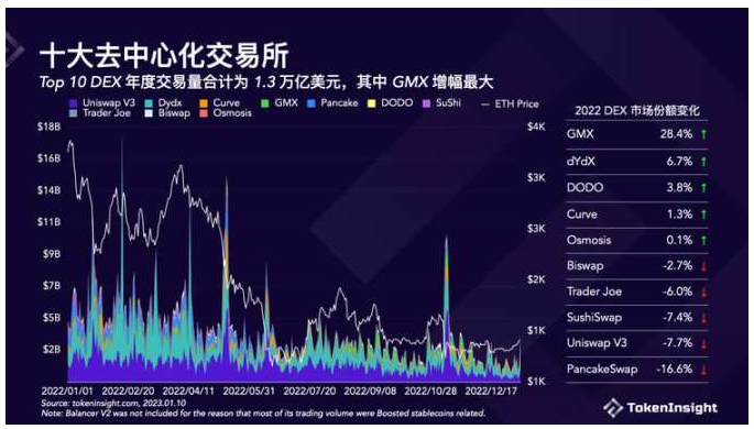 Crypto交易所2022年度报告