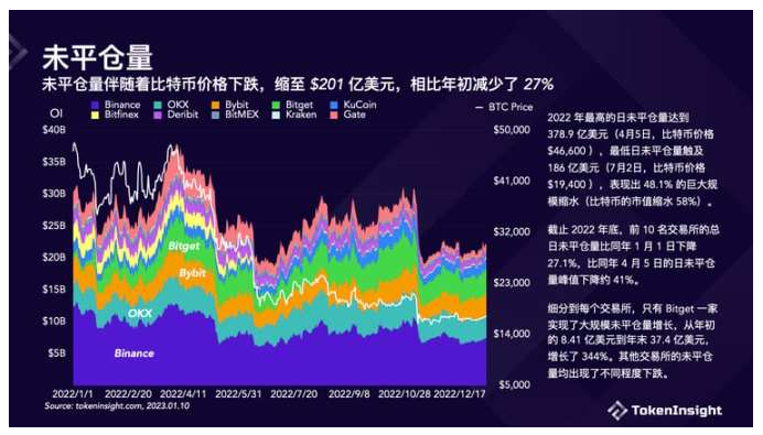 Crypto交易所2022年度报告