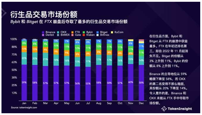 Crypto交易所2022年度报告