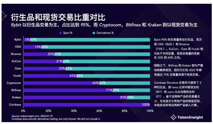 Crypto交易所2022年度报告