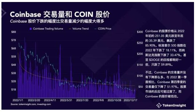 Crypto交易所2022年度报告