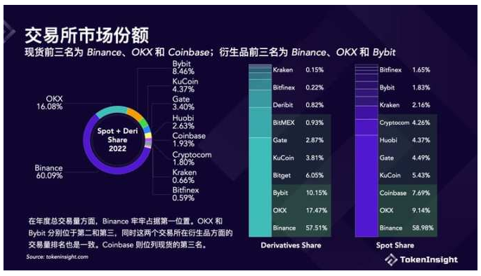 Crypto交易所2022年度报告