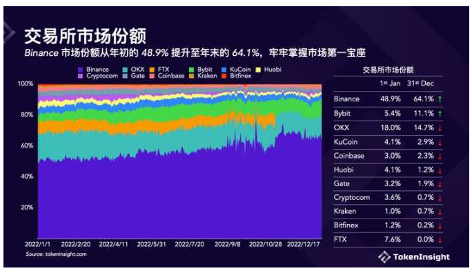 Crypto交易所2022年度报告