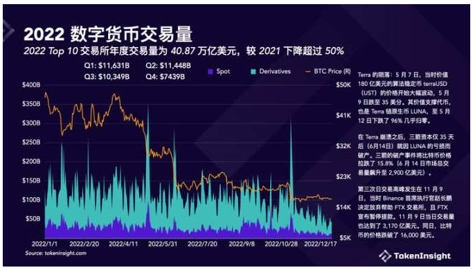 Crypto交易所2022年度报告