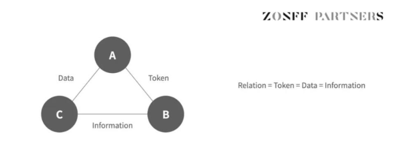 SocialFi1.0到2.0的现状、观察、思考与畅想