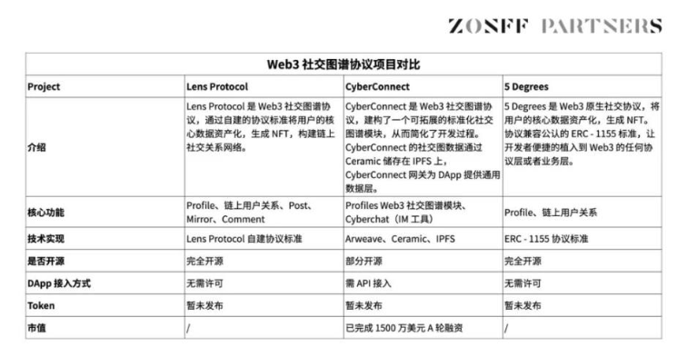 SocialFi1.0到2.0的现状、观察、思考与畅想