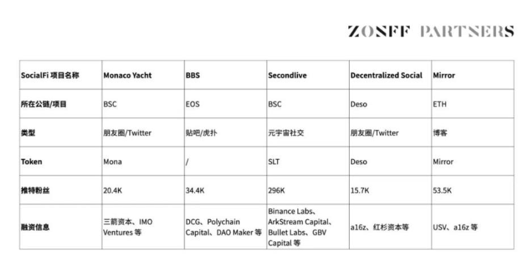 SocialFi1.0到2.0的现状、观察、思考与畅想