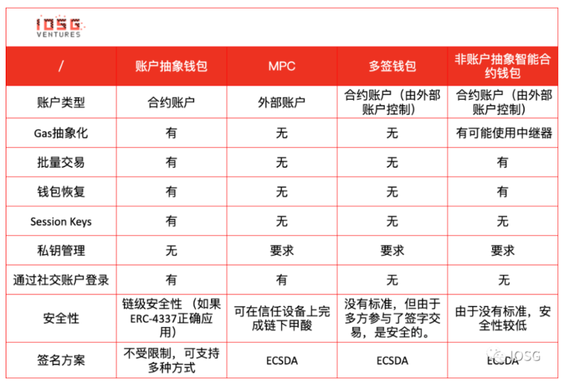 IOSG：账户抽象会是智能合约钱包的终局吗？