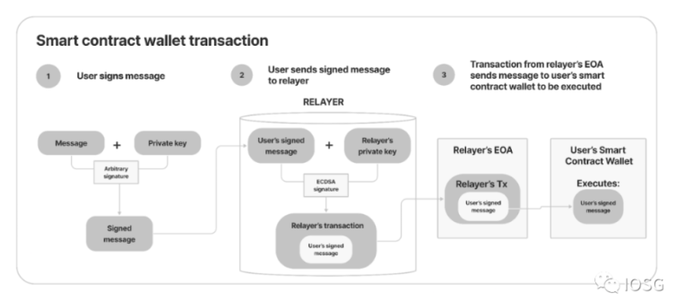 IOSG：账户抽象会是智能合约钱包的终局吗？