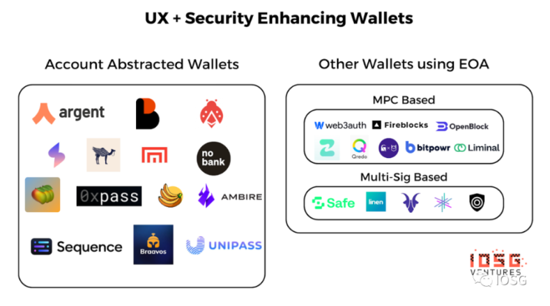 IOSG：账户抽象会是智能合约钱包的终局吗？