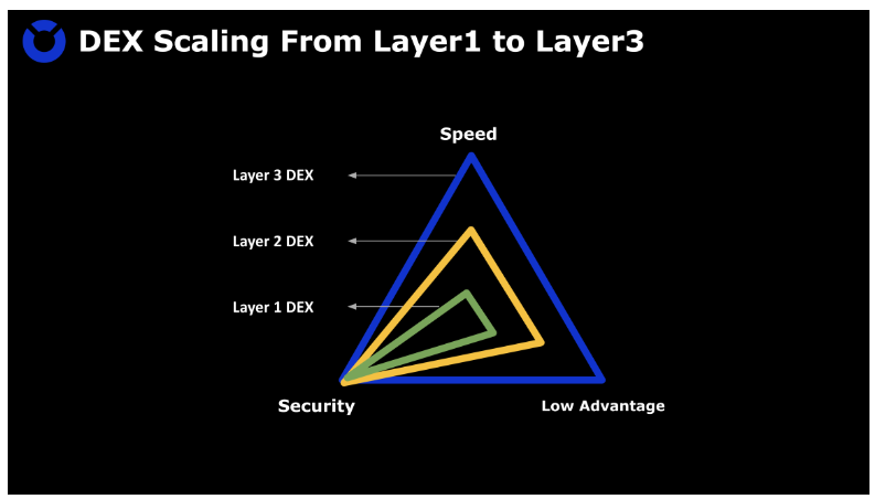 如何在Layer3上建造安全高效的DEX