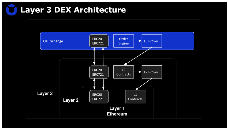 如何在Layer3上建造安全高效的DEX